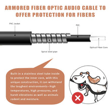 Load image into Gallery viewer, Armored 90 Degree Optical Audio Cable, Optical Cable, Slim Digital Audio Fiber Optic Cable Toslink, Compatible with Sound Bar, TV, Samsung, Vizio, Bose, LG, Sony, Sonos

